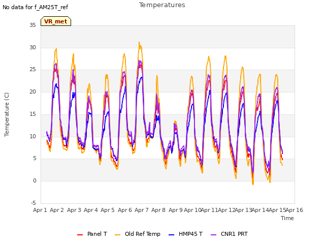 plot of Temperatures