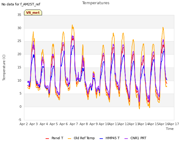 plot of Temperatures