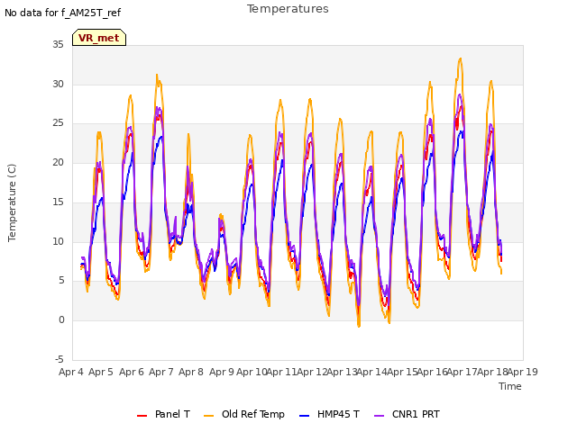 plot of Temperatures