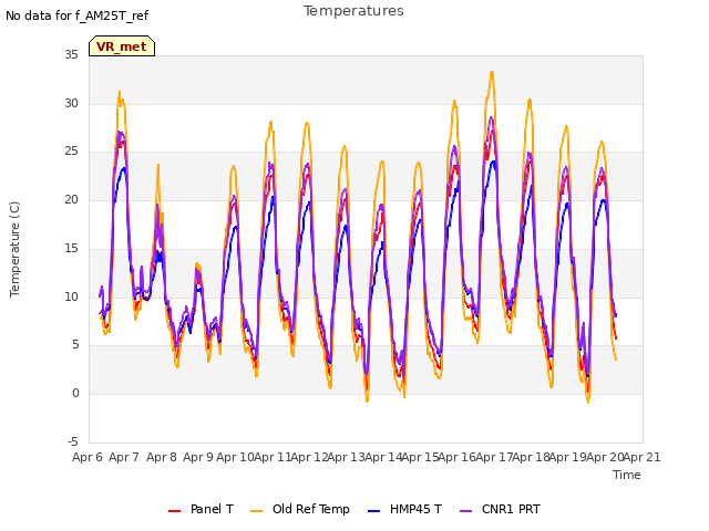 plot of Temperatures