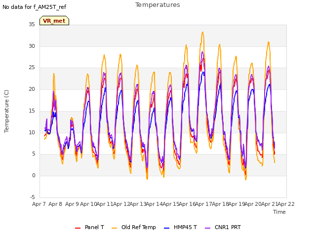 plot of Temperatures