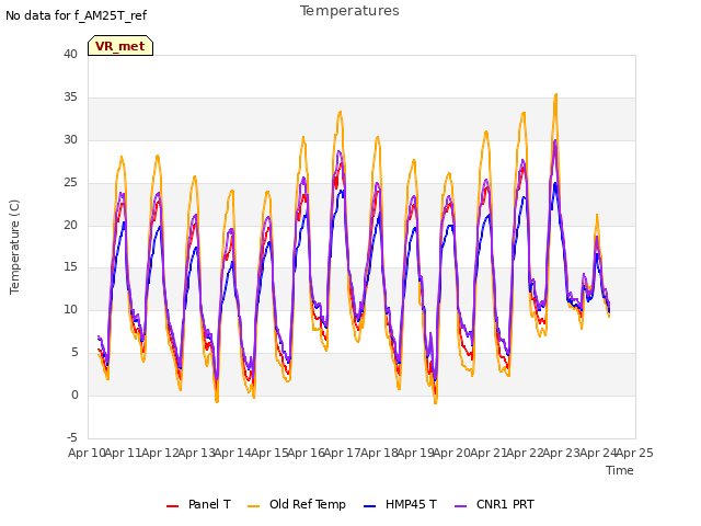 plot of Temperatures