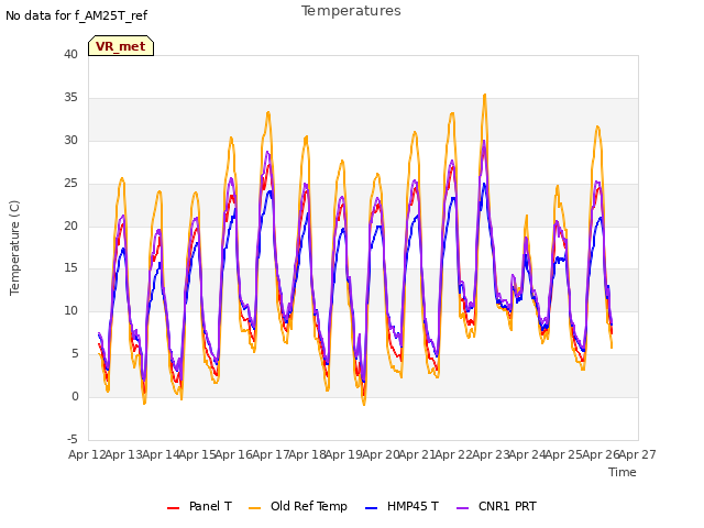 plot of Temperatures