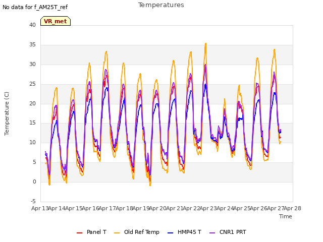 plot of Temperatures