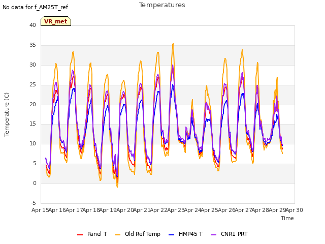 plot of Temperatures