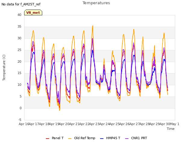 plot of Temperatures