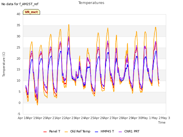 plot of Temperatures