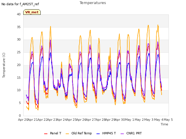 plot of Temperatures