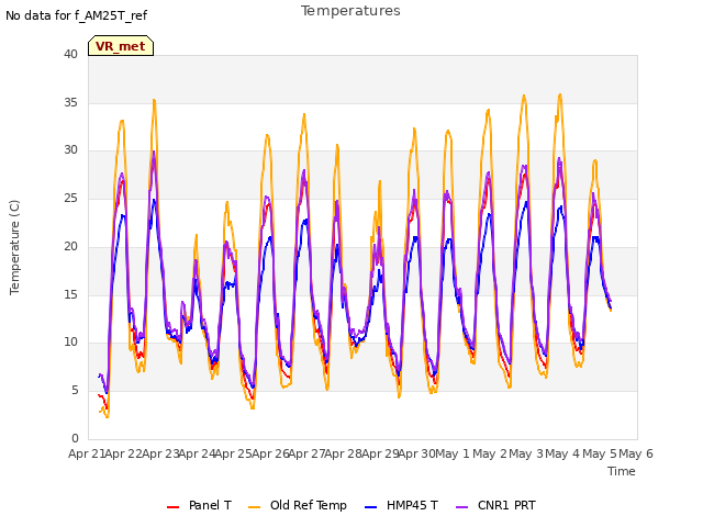 plot of Temperatures