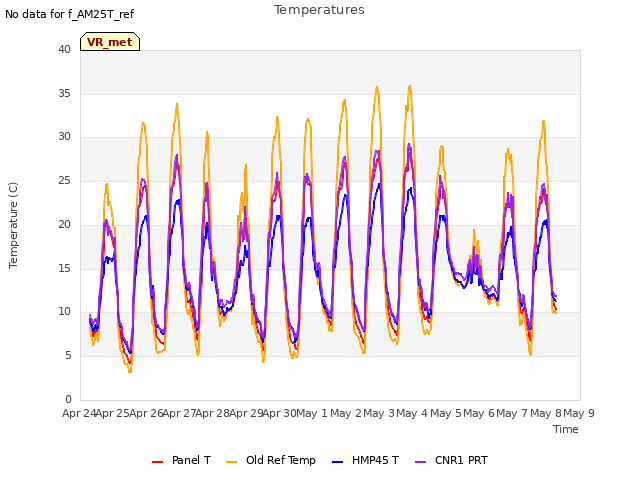 plot of Temperatures