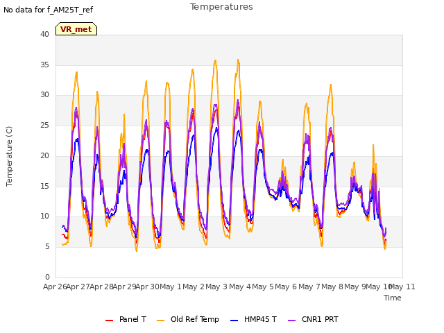 plot of Temperatures