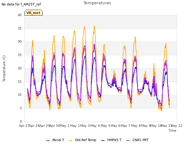 plot of Temperatures