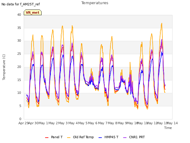 plot of Temperatures