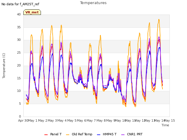 plot of Temperatures