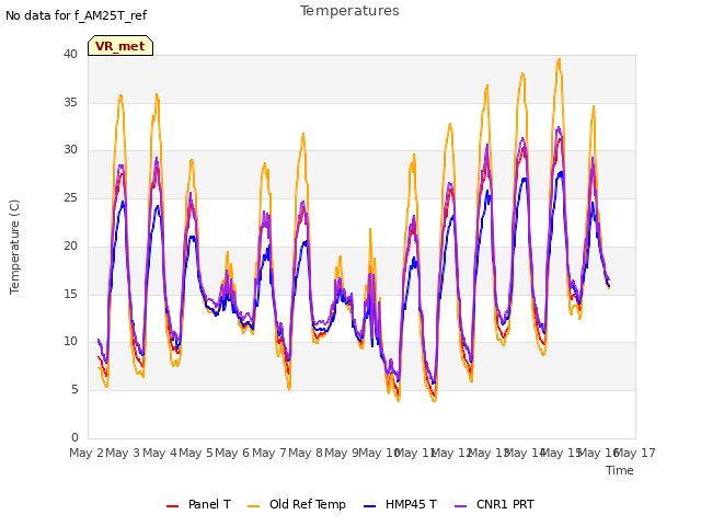 plot of Temperatures