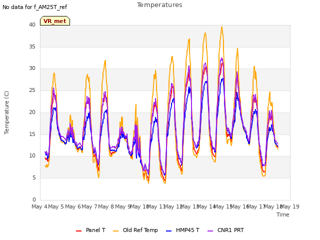 plot of Temperatures