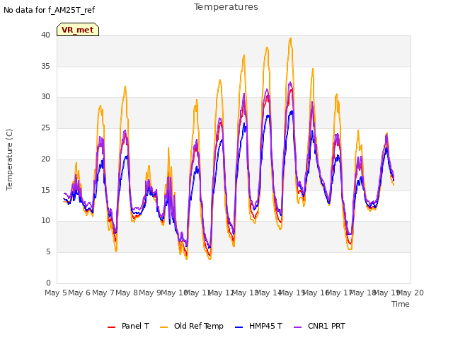 plot of Temperatures