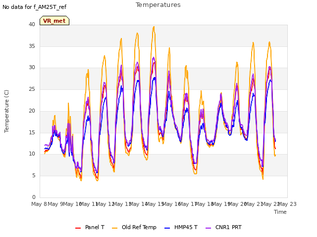 plot of Temperatures