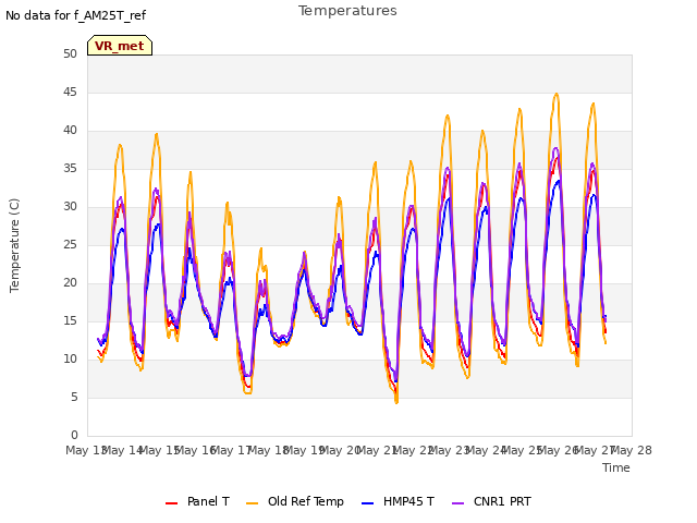 plot of Temperatures