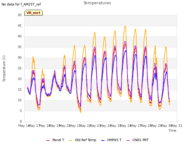 plot of Temperatures