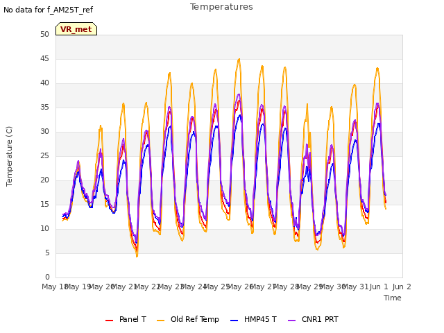 plot of Temperatures