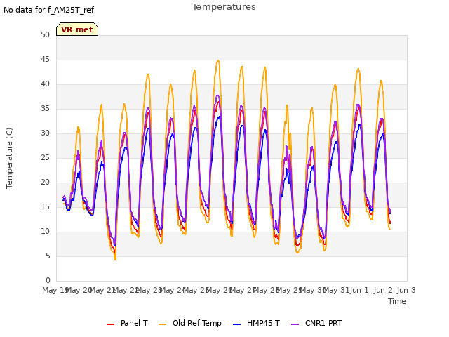 plot of Temperatures