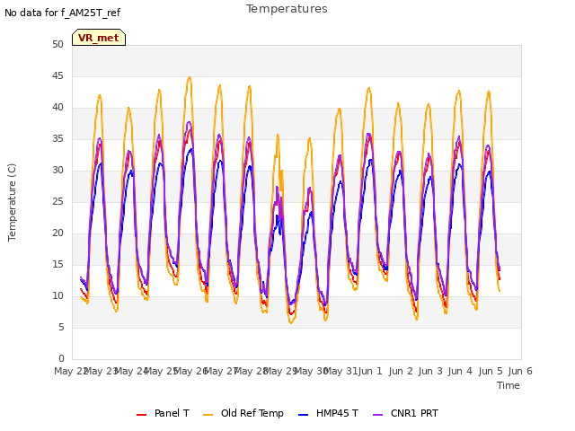 plot of Temperatures