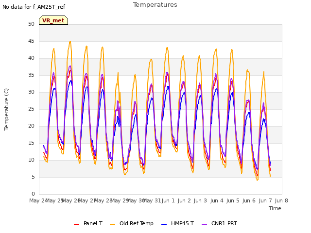 plot of Temperatures