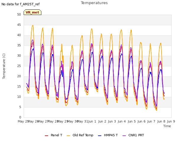 plot of Temperatures