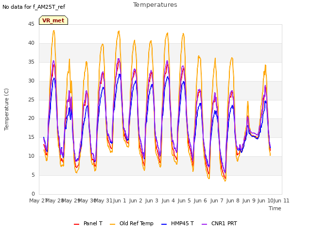 plot of Temperatures