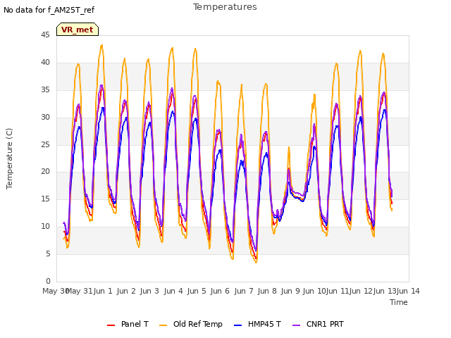 plot of Temperatures