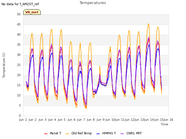 plot of Temperatures