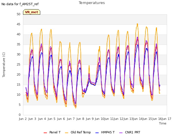 plot of Temperatures