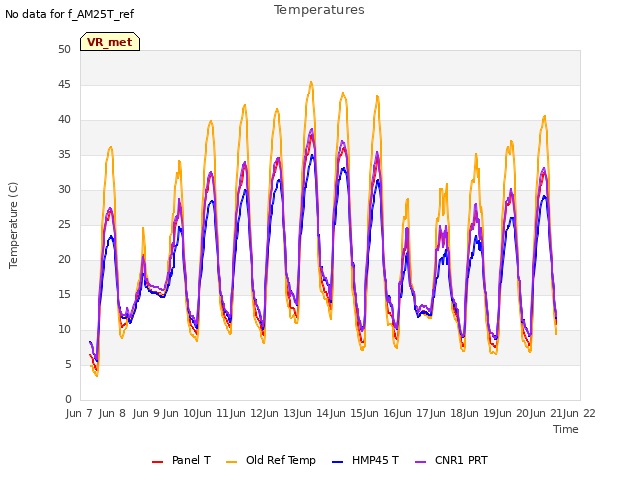 plot of Temperatures