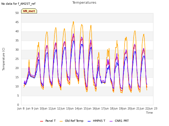 plot of Temperatures