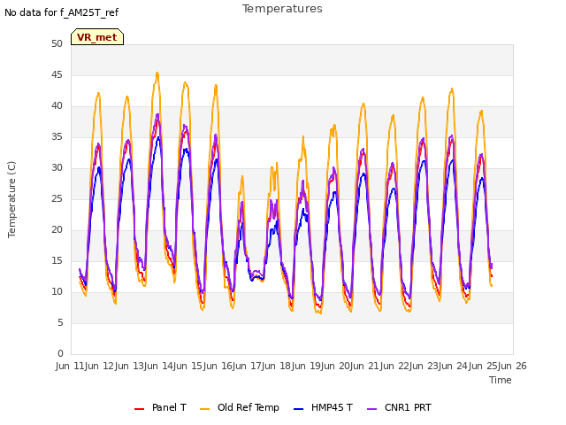 plot of Temperatures