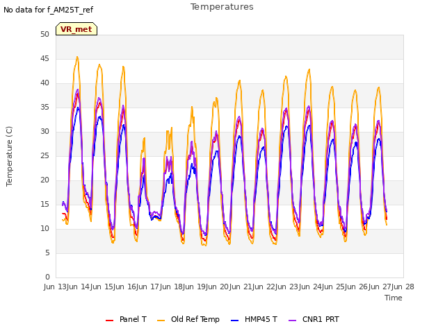 plot of Temperatures