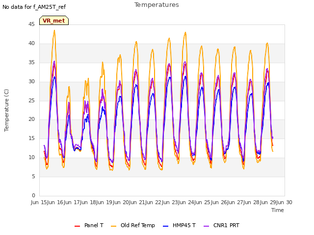 plot of Temperatures