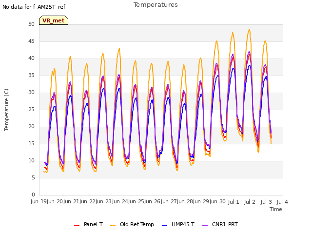 plot of Temperatures