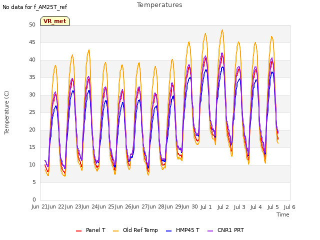 plot of Temperatures