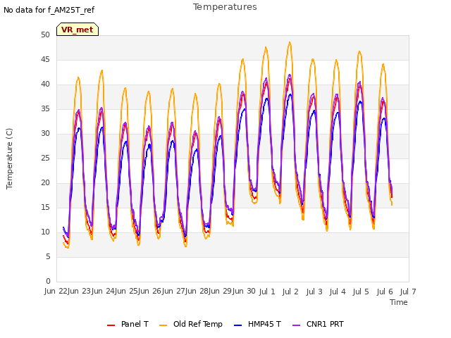 plot of Temperatures