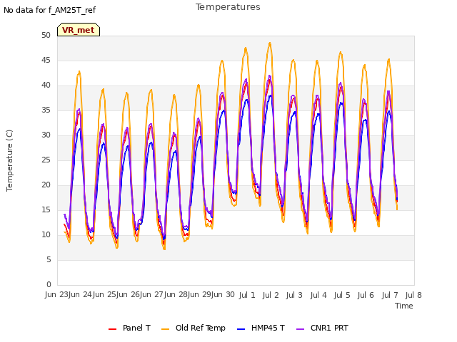 plot of Temperatures