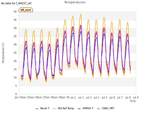 plot of Temperatures