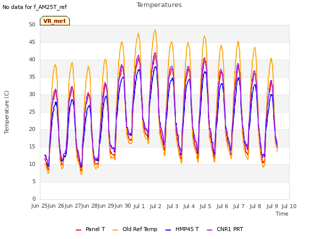 plot of Temperatures