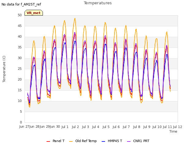 plot of Temperatures