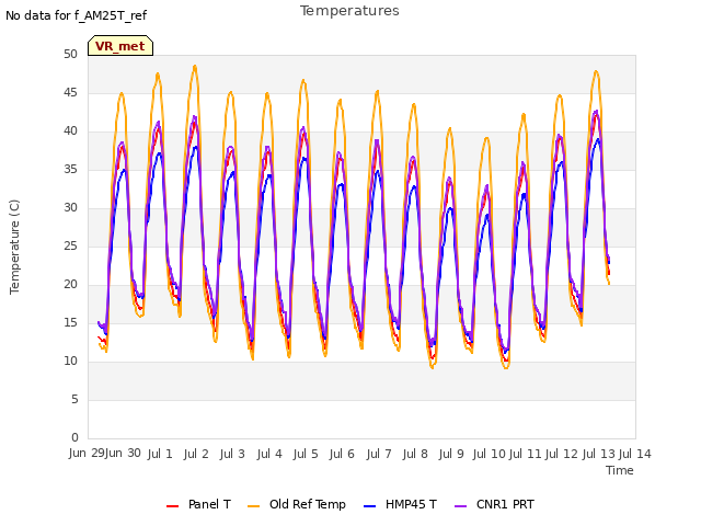 plot of Temperatures