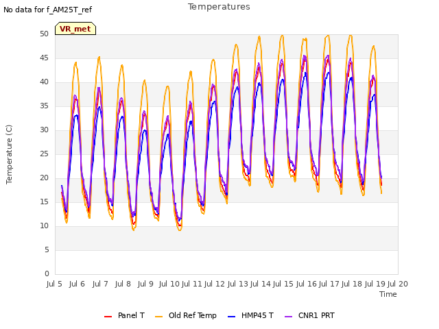 plot of Temperatures