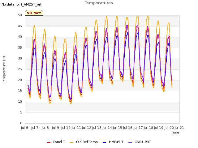 plot of Temperatures