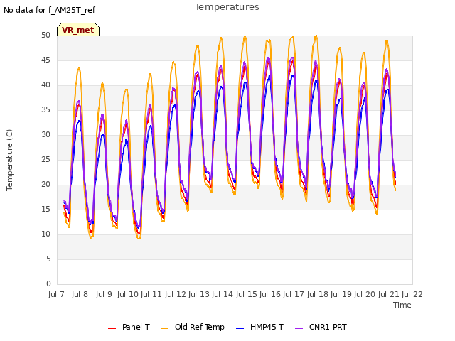 plot of Temperatures