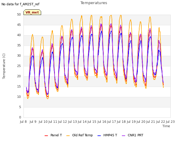 plot of Temperatures